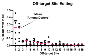 Demeetra - Blog - Cas-CLOVER Continues to Show Fewer Off-Target Mutations than CRISPR-Cas9 - Figure 3