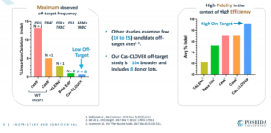 Demeetra - Blog - Cas-CLOVER Continues to Show Fewer Off-Target Mutations than CRISPR-Cas9 - Figure 4