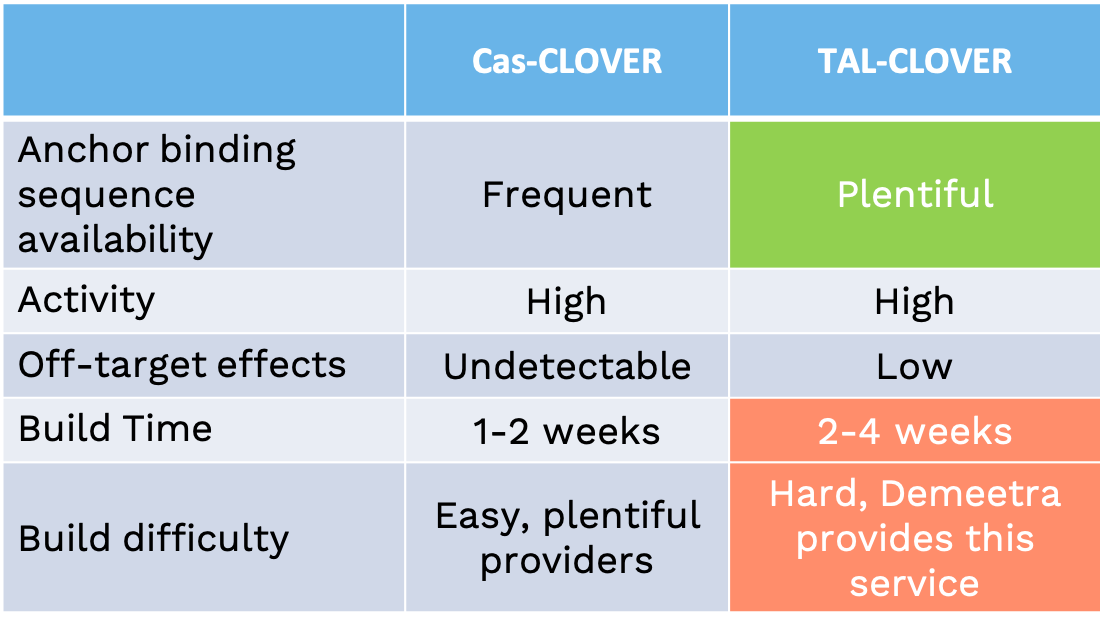 Demeetra - Blog - New TAL-CLOVER: More Flexible Than CRISPR and gRNA-based Gene Editing - Figure 1