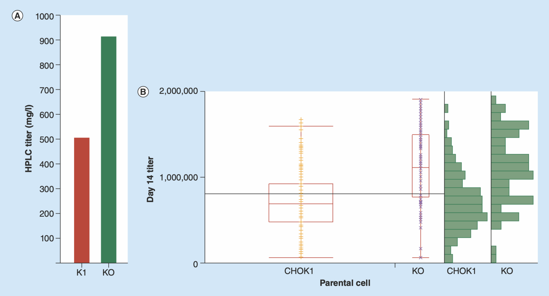 Comparison of selected bulk cultures between CHOK1SV and GS-KO cells