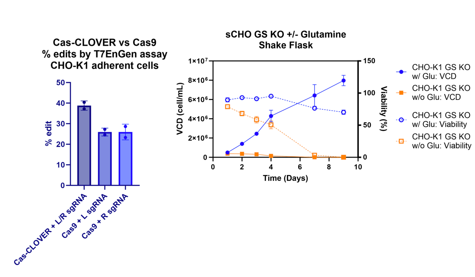 CasCLOVER Validated in Cell Engineering