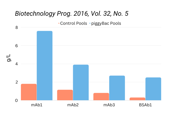 piggyBac CHO Biotechnol Progress